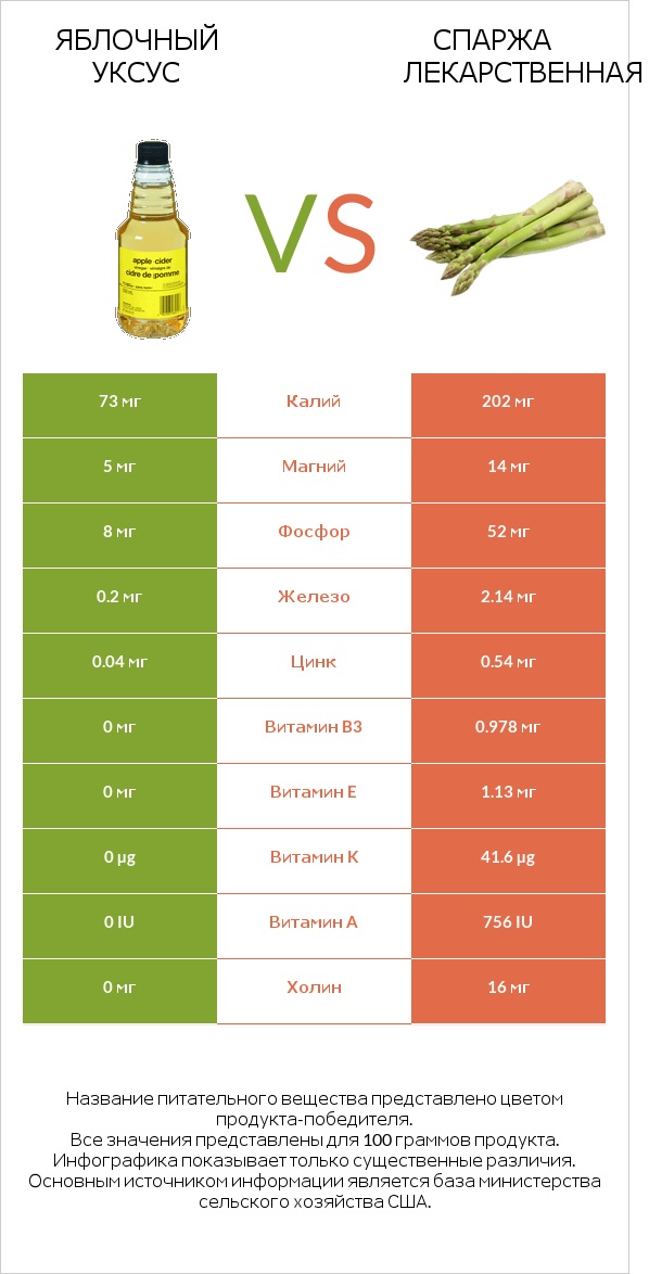 Яблочный уксус vs Спаржа лекарственная infographic
