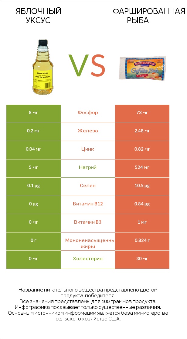 Яблочный уксус vs Фаршированная рыба infographic