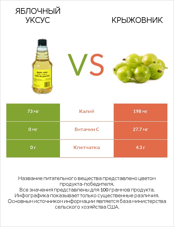 Яблочный уксус vs Крыжовник infographic