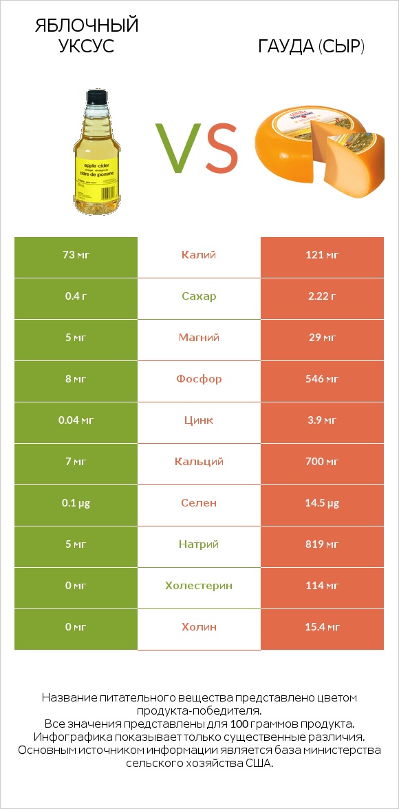 Яблочный уксус vs Гауда (сыр) infographic