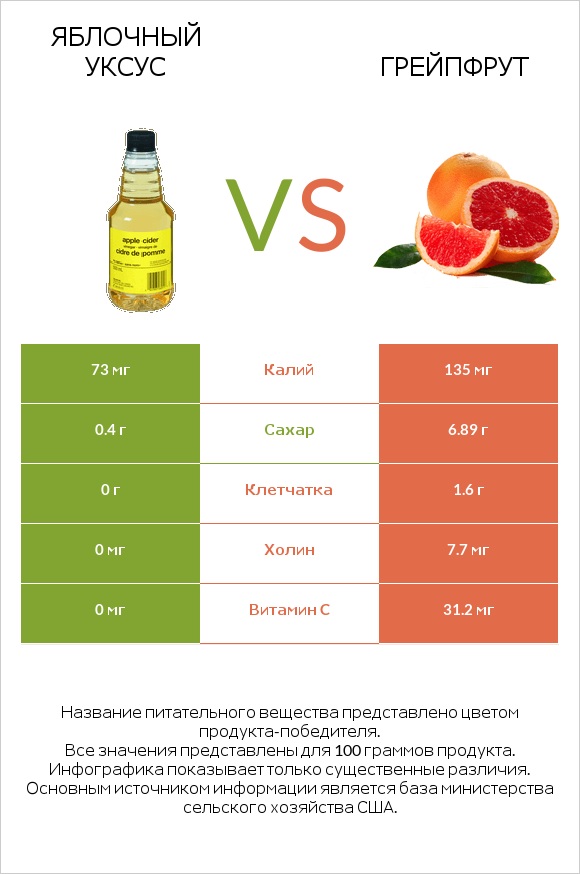 Яблочный уксус vs Грейпфрут infographic