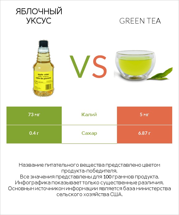 Яблочный уксус vs Green tea infographic