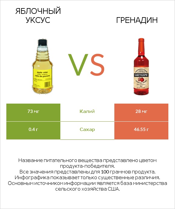 Яблочный уксус vs Гренадин infographic