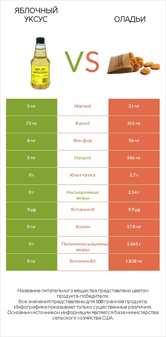 Яблочный уксус vs Оладьи infographic