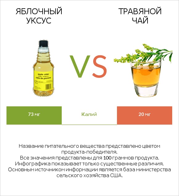 Яблочный уксус vs Травяной чай infographic