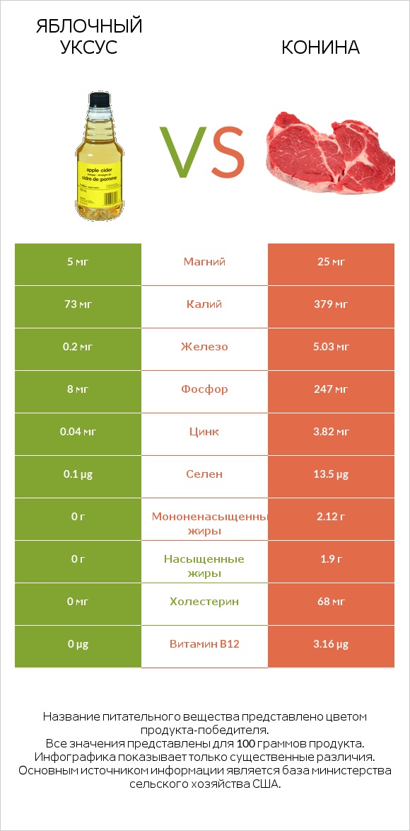 Яблочный уксус vs Конина infographic