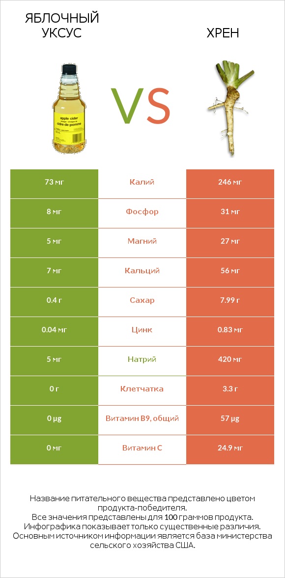 Яблочный уксус vs Хрен infographic