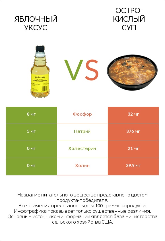 Яблочный уксус vs Остро-кислый суп infographic