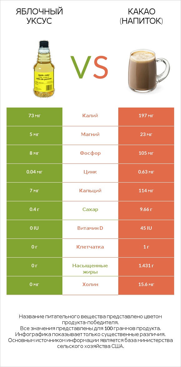 Яблочный уксус vs Какао (напиток) infographic