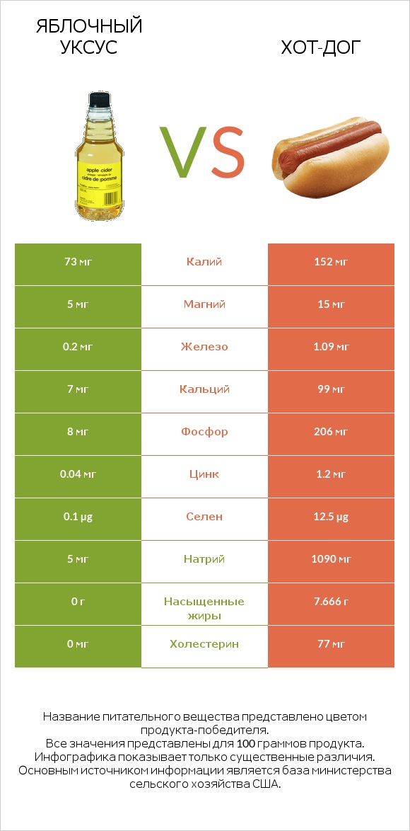 Яблочный уксус vs Хот-дог infographic