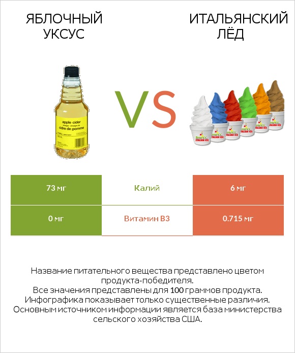 Яблочный уксус vs Итальянский лёд infographic