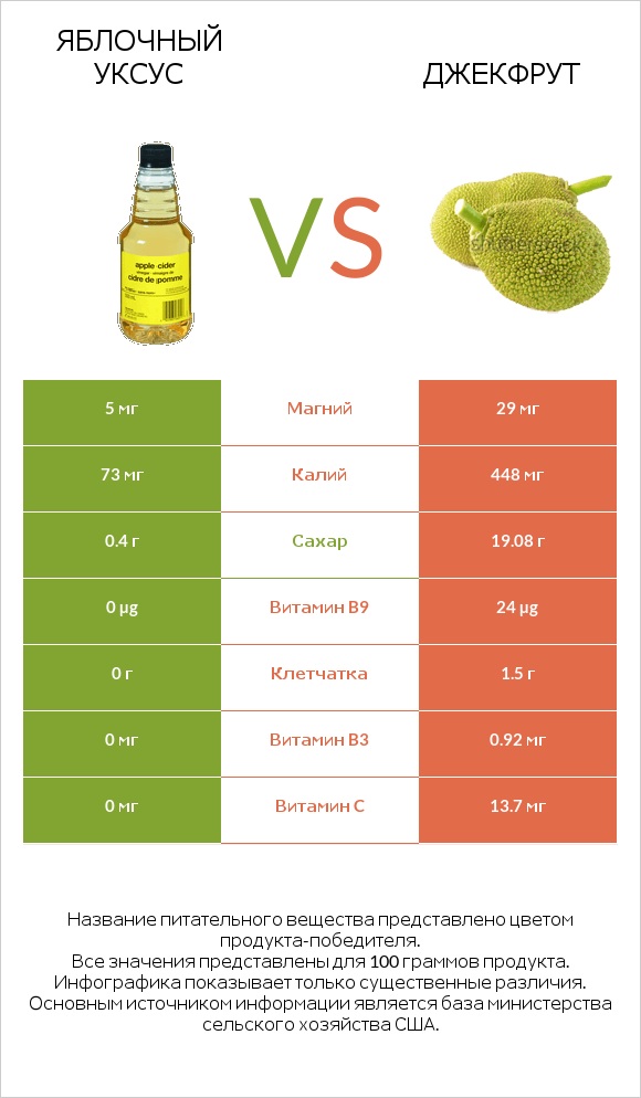 Яблочный уксус vs Джекфрут infographic