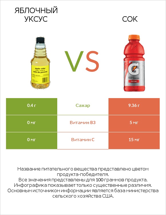 Яблочный уксус vs Сок infographic