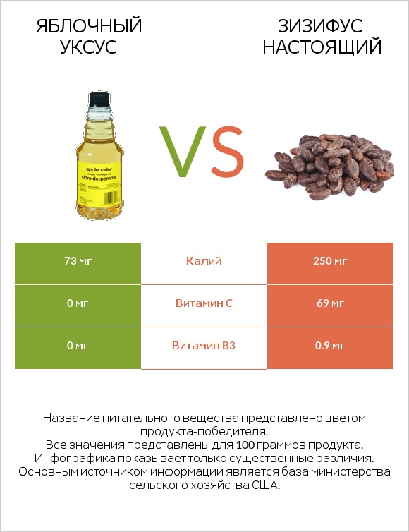 Яблочный уксус vs Зизифус настоящий infographic