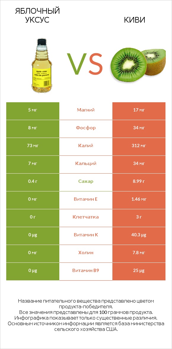 Яблочный уксус vs Киви infographic