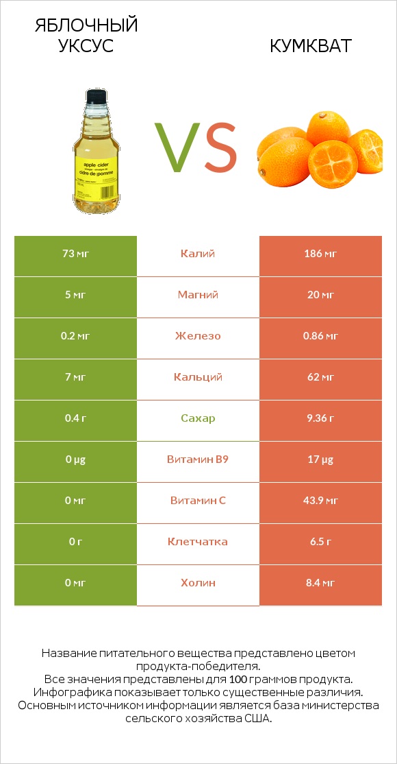 Яблочный уксус vs Кумкват infographic