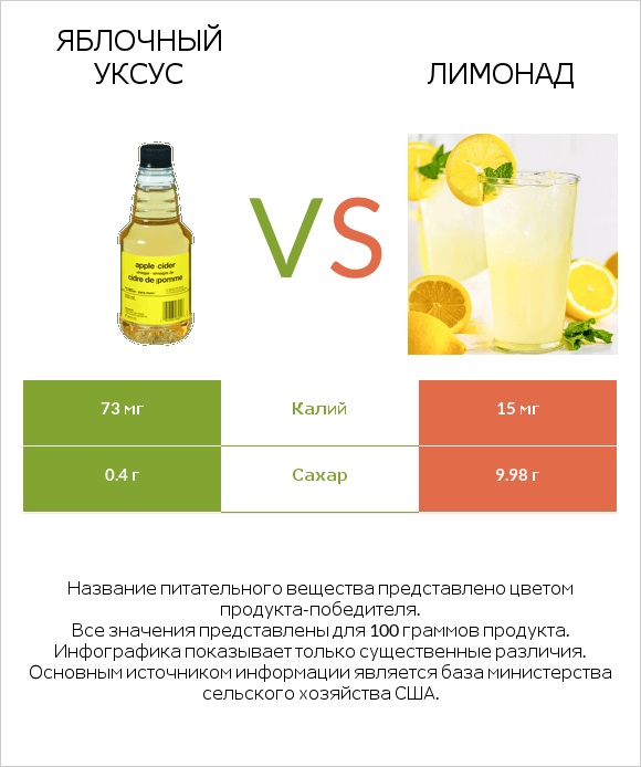 Яблочный уксус vs Лимонад infographic