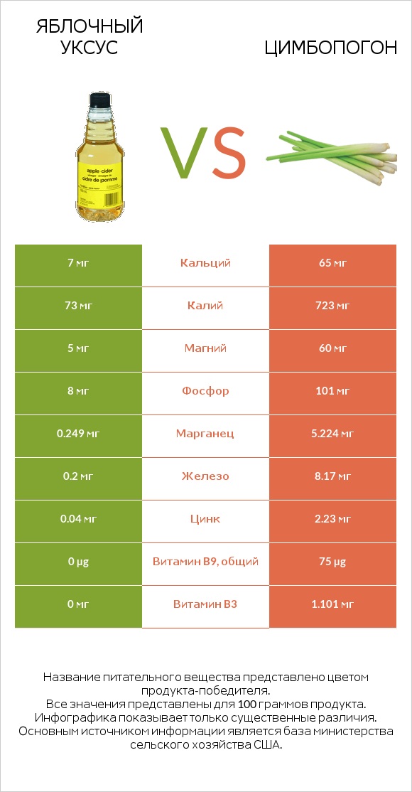 Яблочный уксус vs Цимбопогон infographic