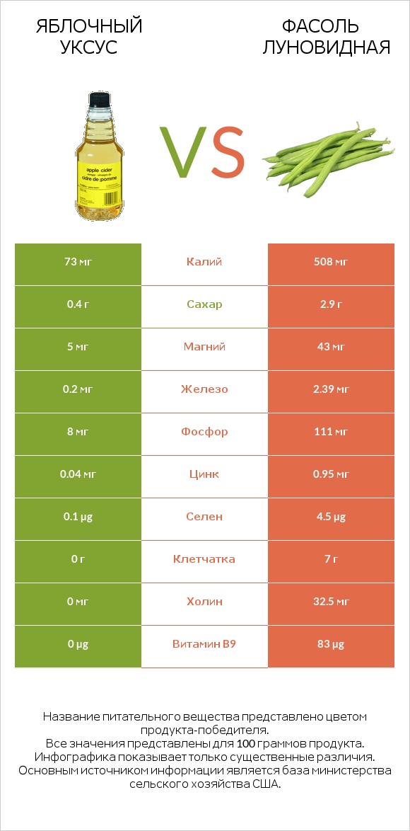 Яблочный уксус vs Фасоль луновидная infographic