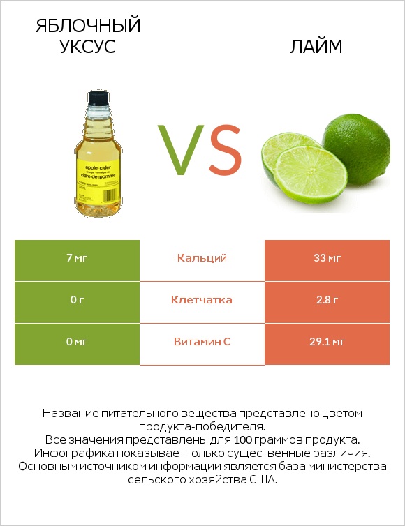 Яблочный уксус vs Лайм infographic