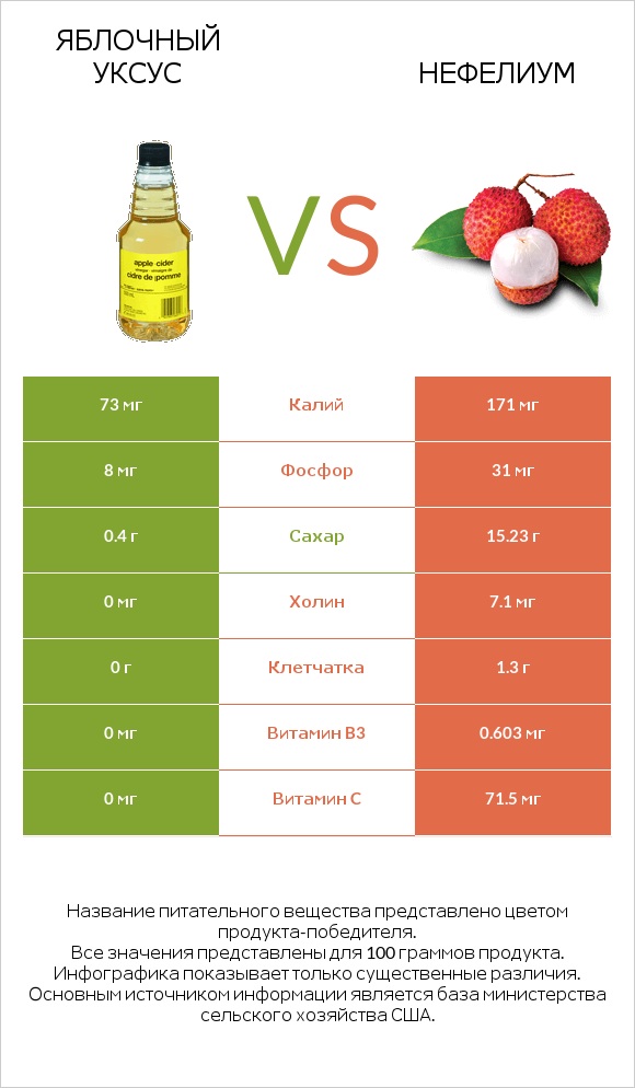 Яблочный уксус vs Нефелиум infographic