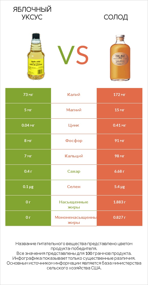 Яблочный уксус vs Солод infographic