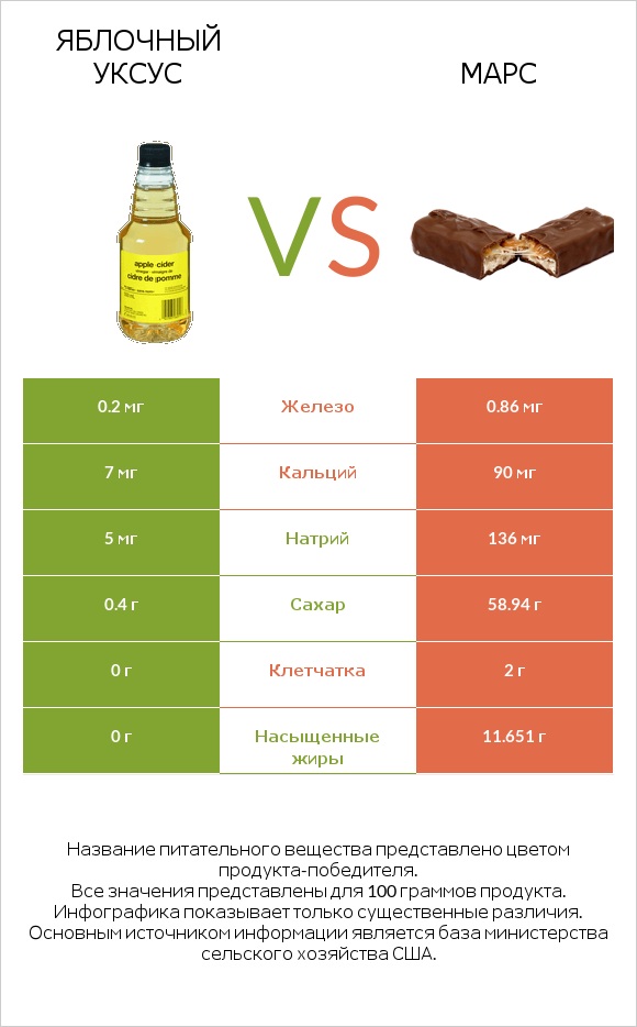 Яблочный уксус vs Марс infographic