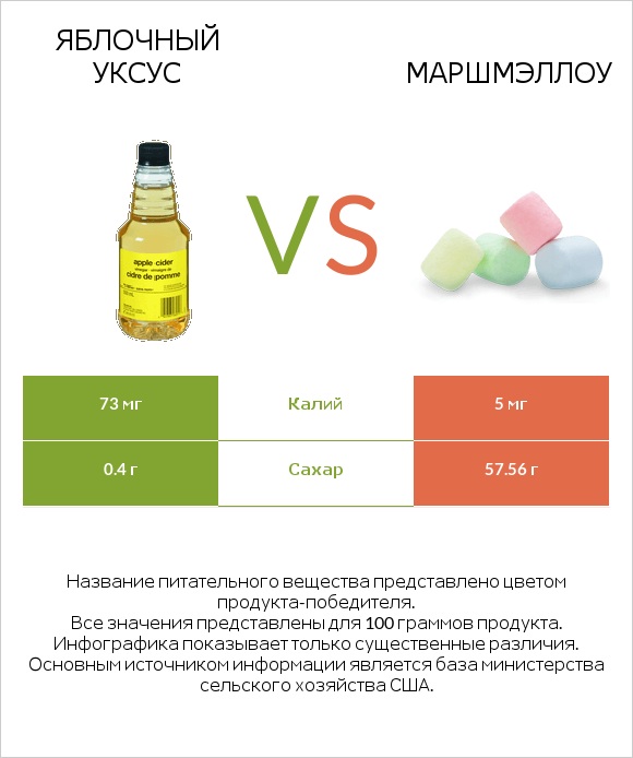 Яблочный уксус vs Маршмэллоу infographic