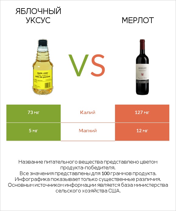 Яблочный уксус vs Мерлот infographic