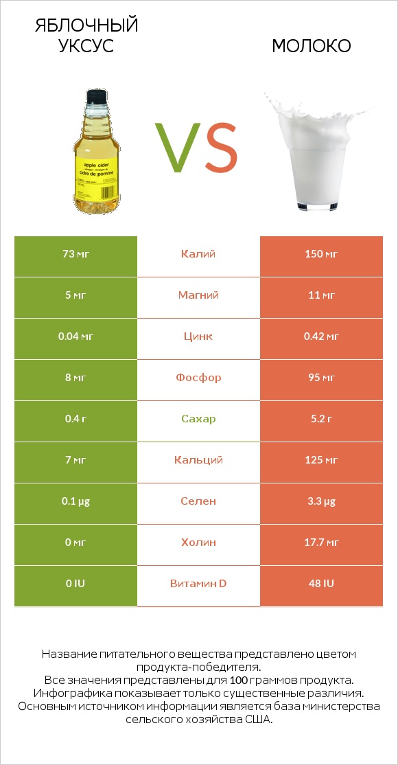 Яблочный уксус vs Молоко infographic