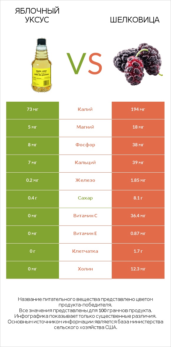 Яблочный уксус vs Шелковица infographic