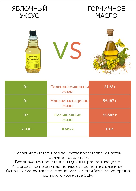 Яблочный уксус vs Горчичное масло infographic