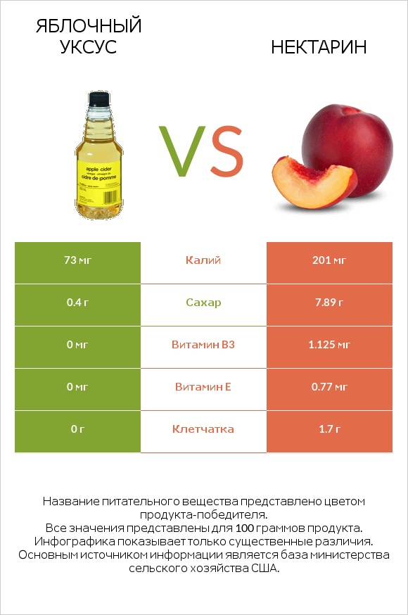 Яблочный уксус vs Нектарин infographic