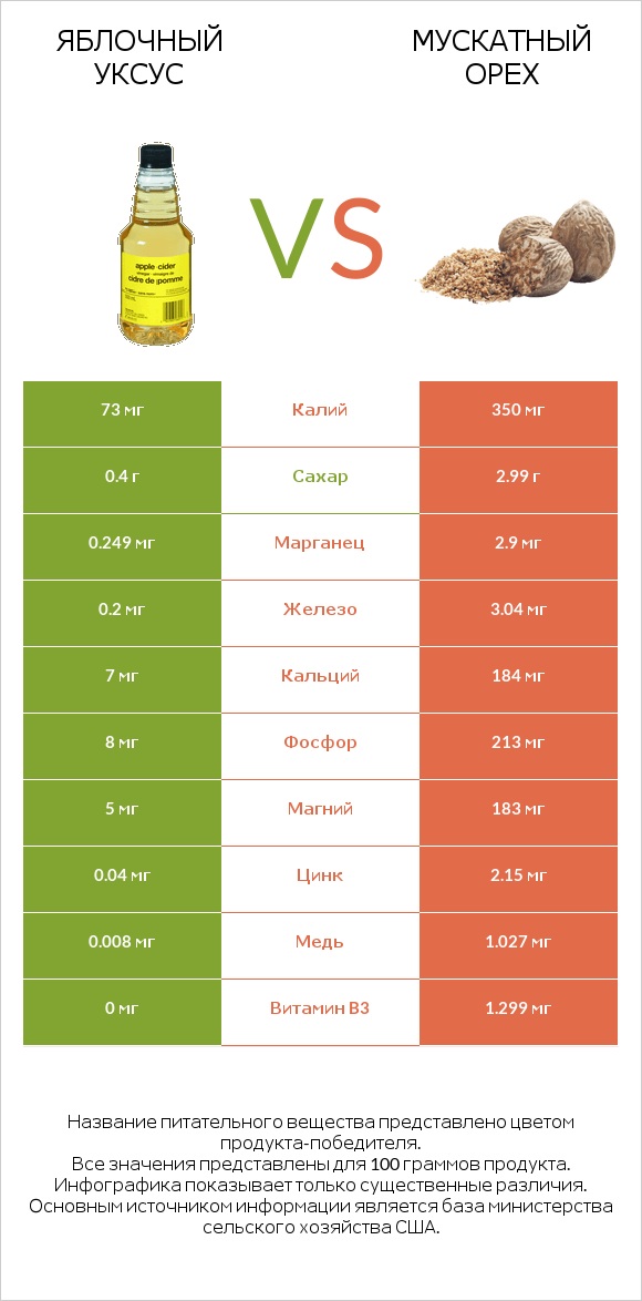 Яблочный уксус vs Мускатный орех infographic