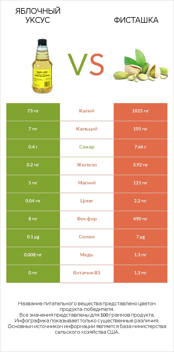 Яблочный уксус vs Фисташка infographic