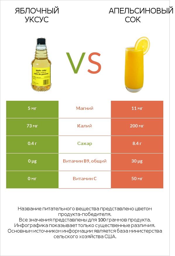 Яблочный уксус vs Апельсиновый сок infographic