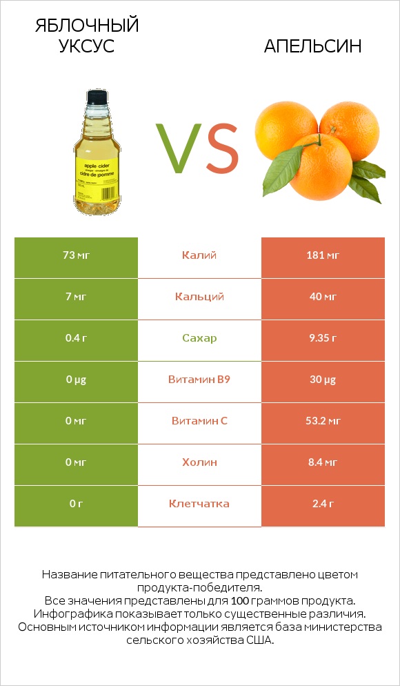 Яблочный уксус vs Апельсин infographic