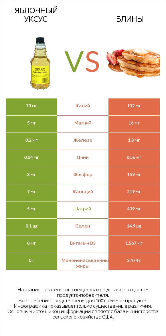 Яблочный уксус vs Блины infographic