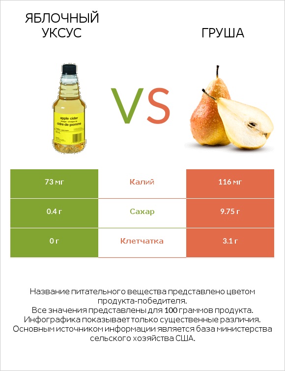 Яблочный уксус vs Груша infographic