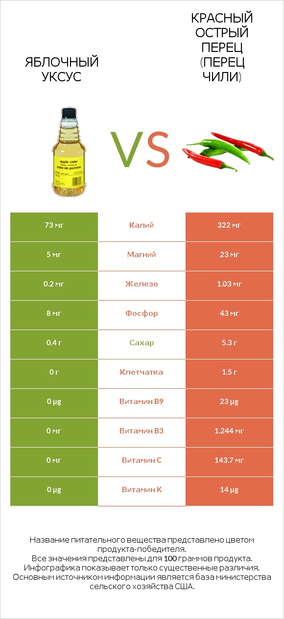 Яблочный уксус vs Перец чили infographic