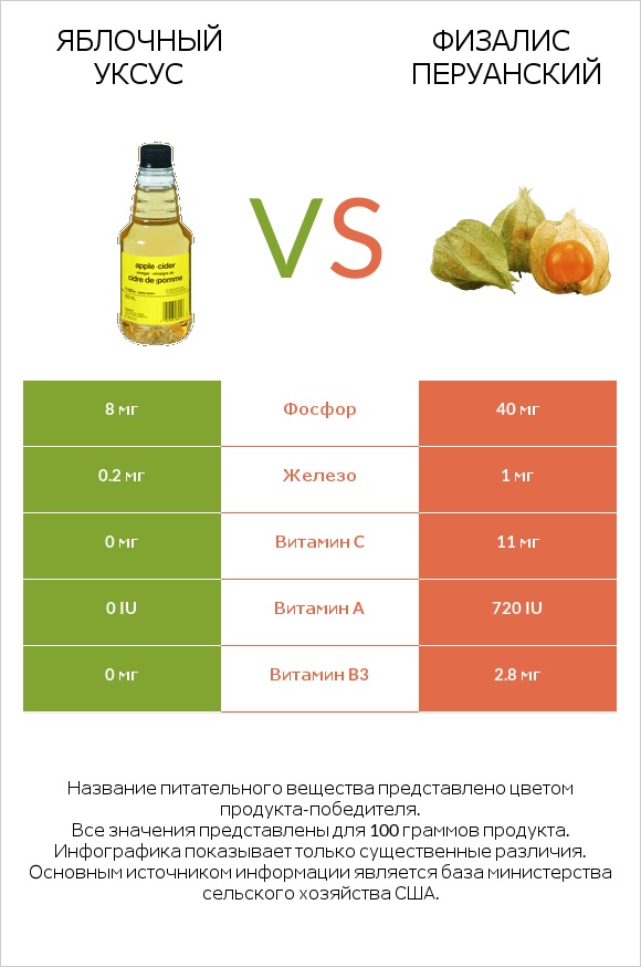 Яблочный уксус vs Физалис перуанский infographic