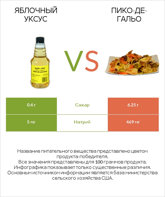 Яблочный уксус vs Пико-де-гальо infographic