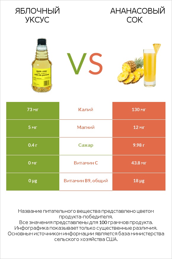 Яблочный уксус vs Ананасовый сок infographic