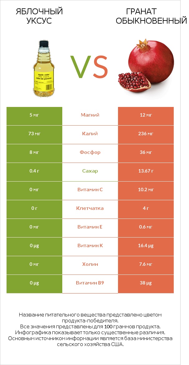 Яблочный уксус vs Гранат обыкновенный infographic
