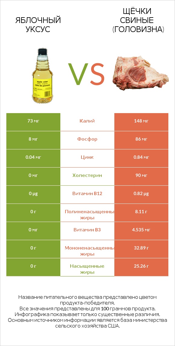 Яблочный уксус vs Щёчки свиные (головизна) infographic