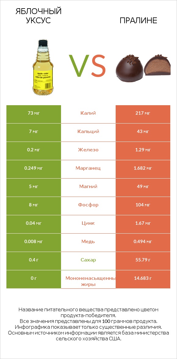 Яблочный уксус vs Пралине infographic