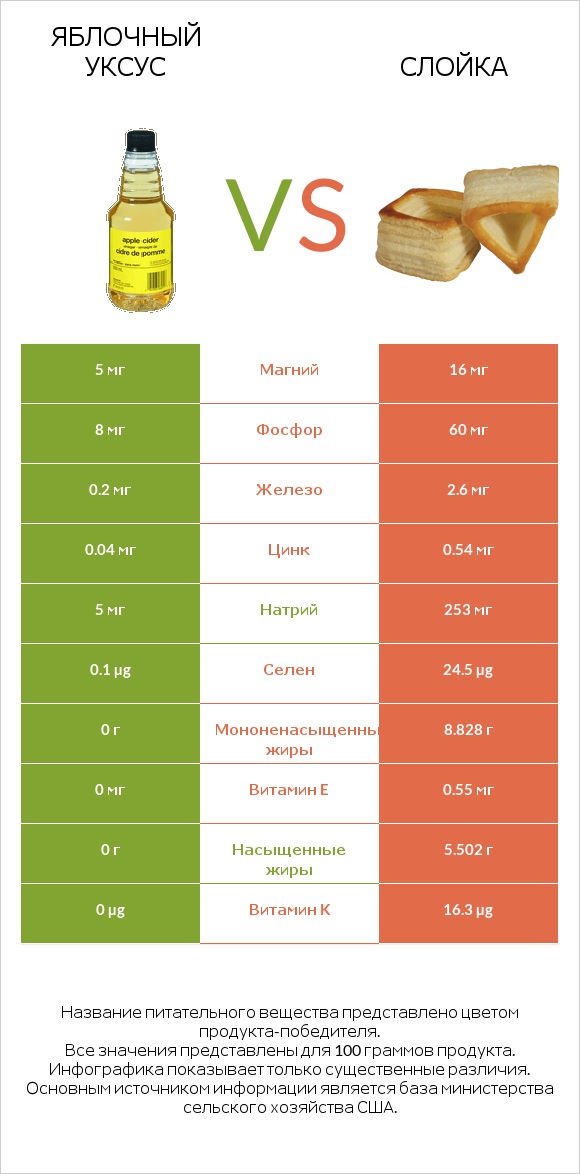 Яблочный уксус vs Слойка infographic