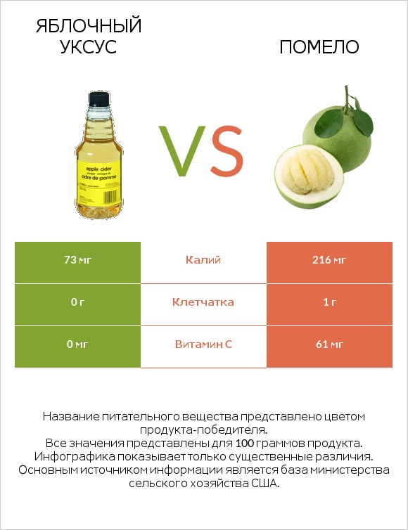 Яблочный уксус vs Помело infographic