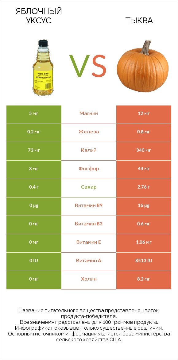 Яблочный уксус vs Тыква infographic