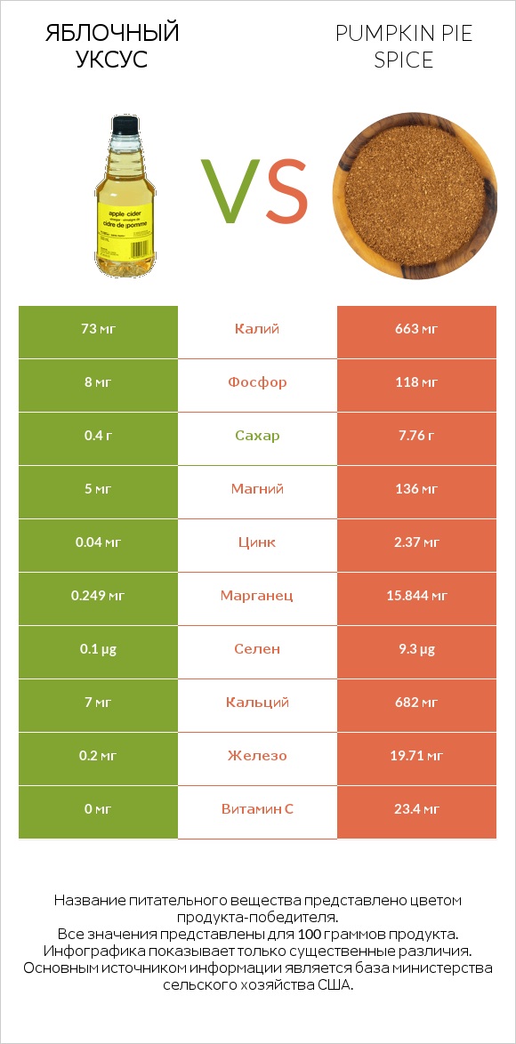 Яблочный уксус vs Pumpkin pie spice infographic